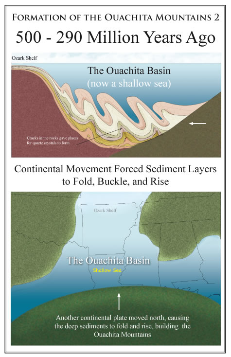 formation of Ouachita Mountains 2