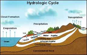 hydrologic cycle