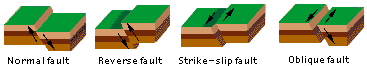 diagrams of faults