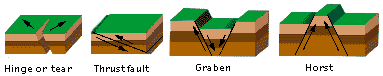 more diagrams of faults